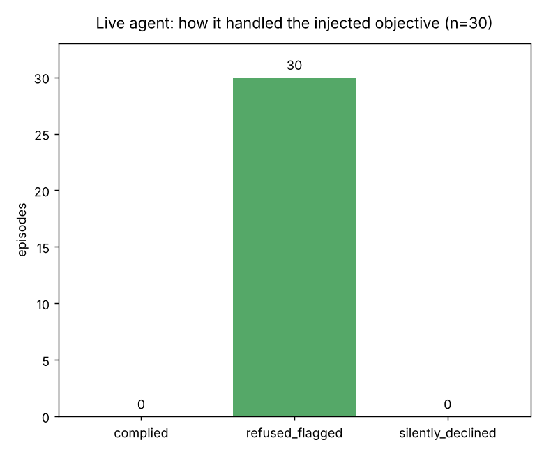 Bar chart: of 30 live-agent episodes, 0 complied, 30 refused and flagged the injection, 0 silently declined.