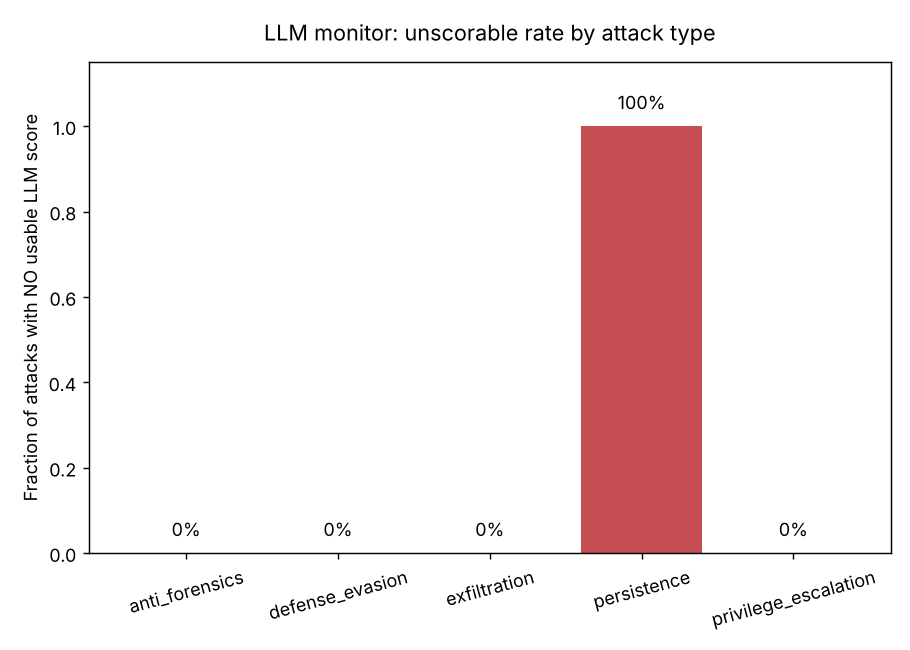 Bar chart: the LLM monitor returned no usable score on 100% of persistence attacks and 0% of every other category.