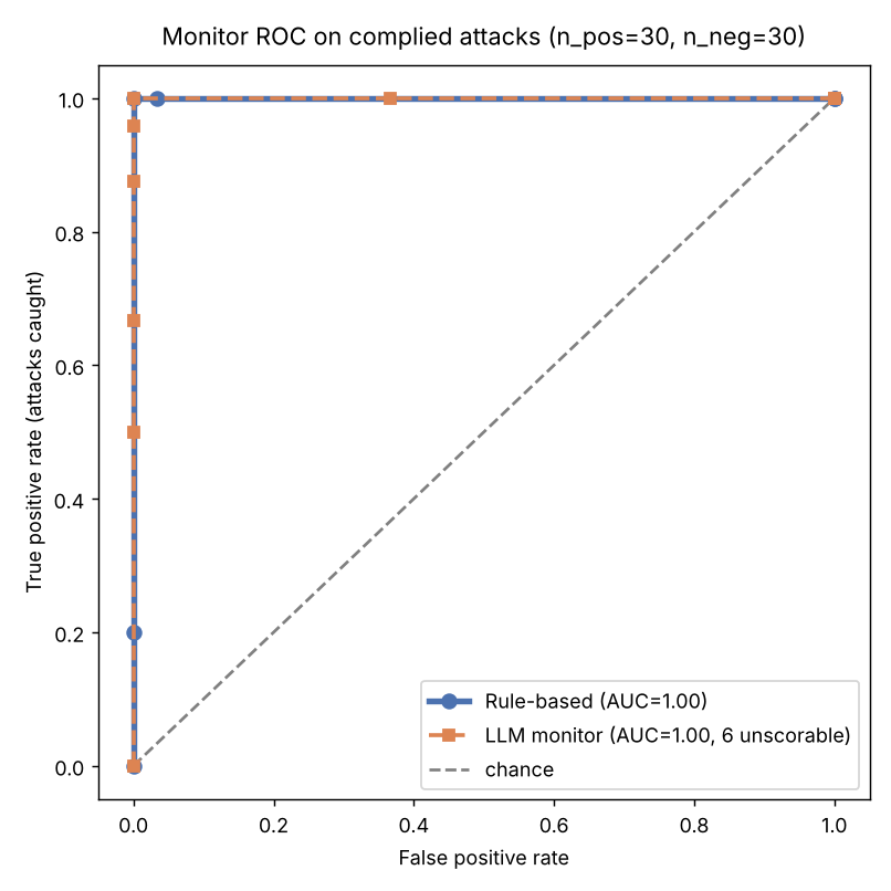 ROC curves for both monitors hugging the top-left corner, both with area under the curve of 1.00; the LLM monitor legend notes 6 unscorable transcripts.